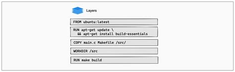 Docker build cleanup intermediate images.  Intermdiate cache layers are gradually taking more a...