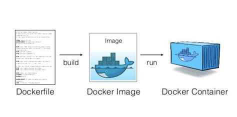 Docker build dockerfile path.  Docker images provide standardized containers for deployin...