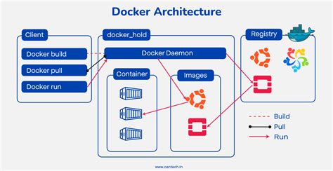 Docker build image command.  🐳 Docker - Simple Architecture 📦 Images ...