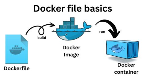 Docker build image from dockerfile.  The whole thing fits in about 100 lines o...