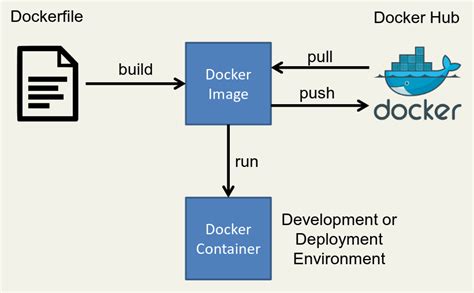 Docker build.  Docker allows you to build, package, and run applications inside container...