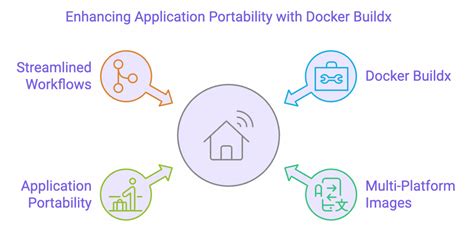 Docker buildx build.  Thankfully, Docker Buildx is here to solve that problem.  # Gen...