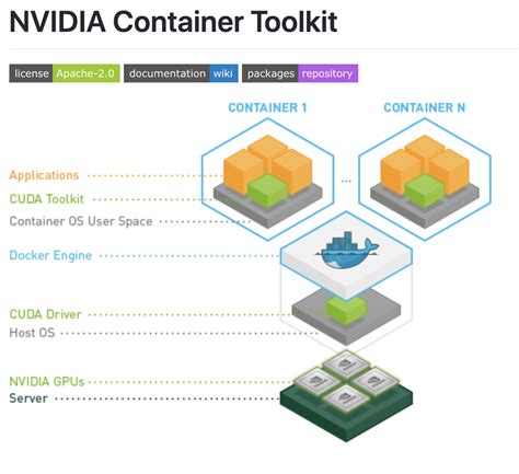 Docker ce gpu.  For GPUs with unsupported CUDA&reg; architectures, or to avoid JIT compilation ...