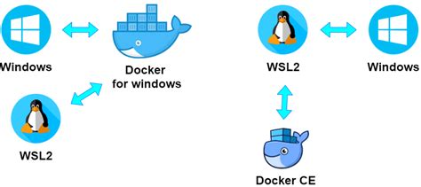 Docker clear images.  By enabling the WSL 2 based engine, you can run both Linux and Windows ...