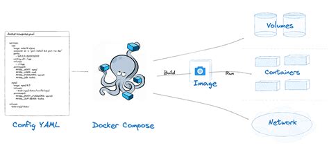 Docker compose down one service.  docker compose up -d # start docker compose logs -f...
