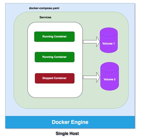 Docker compose template.  A flexible Docker Compose template to host various...
