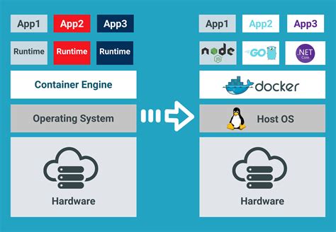 Docker container start logs.  Another example using docker-compose.