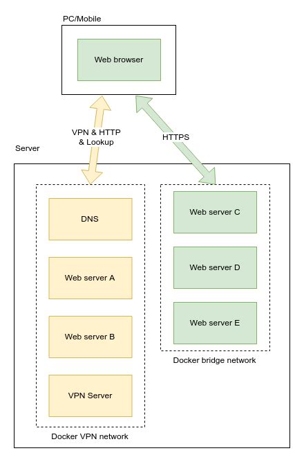 Docker container vpn dns.  In this post, you&rsquo;ll learn why DNS re...