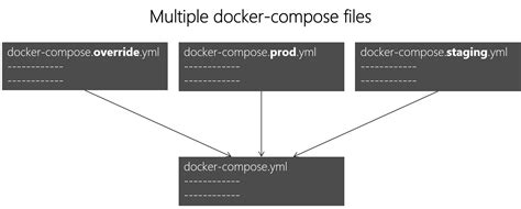 Docker execute command in multiple containers. yml file with their configuratio...