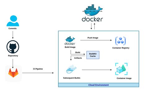 Docker ignore cache.  Improve your build speed with effective use of the build ca...