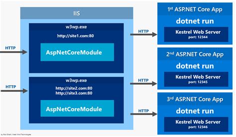 Docker iis net core.  My question May 29, 2025 · ASP. NET applications and static websit...