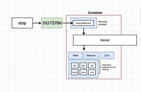 Docker kill vs stop.  While both ultimately stop a running container Jul 22, 2018 ·...