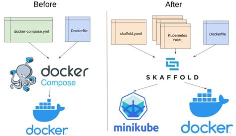 Docker mount example.  Docker Compose is a tool for defining and running multi-containe...