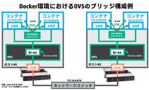 Docker ovs dhcp.  It supports most features which are in a physical switch while also suppor...