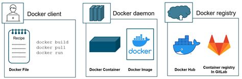 Docker run not working.  Container doesn’t run.  Your Docker client is attemp...