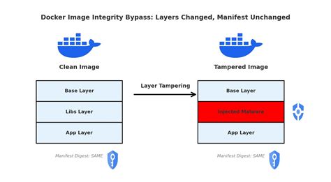 Docker scanner.  1.  It scans images for vulnerabilities in OS packages and application...