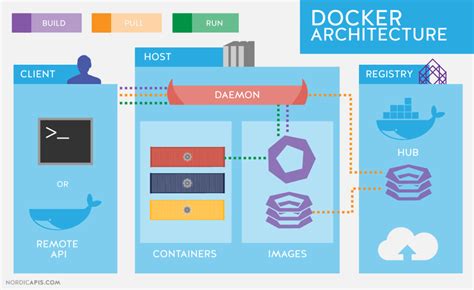 Docker tutorial. Step 1: Install and run Docker · Connect to the running Amazon EC2 instance by using an SSH client such as the ssh utility or PuTTY. · Check if Docker is ... 