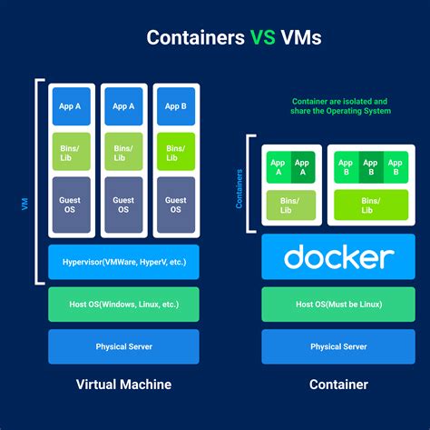 Docker vs podman. Also, Docker and Podman share a similar image management system that simplifies storing and sharing images in registries. This lets developers focus on building and delivering applications quickly and easily. Start using this powerful image management technology now! Here are some example commands for managing containers in Docker … 
