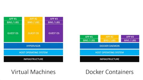 Docker vs vm. The same container that a developer builds and tests on a laptop can run at scale, in production, on VMs, bare metal, OpenStack clusters, public clouds and more. Members Online [deleted] ADMIN MOD 