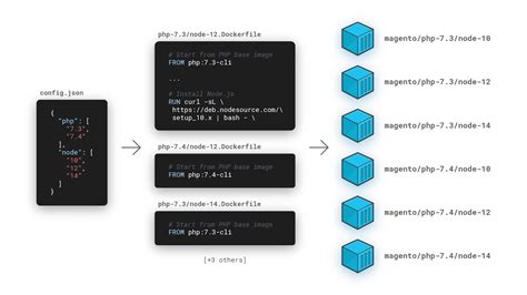 Dockerfile Templating