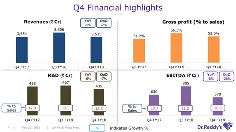 Doctor Reddy’s: Fiscal Q4 Earnings Snapshot