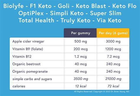 Doctor Reviews: Keto ACV Gummies - Dr. Brian Yeung, …