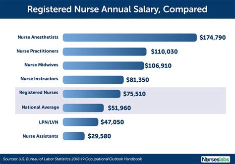 Doctor of nursing practice salary. The Doctorate Of Nursing Practice earns $93,405 every year in Georgia. Explore other compensations for Doctorate Of Nursing Practice. 