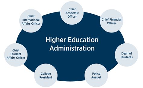 Doctorate in higher education administration. 5 sept 2023 ... Courses in the Higher Education Administration concentration assist students in understanding the university environment and the policy/planning ... 