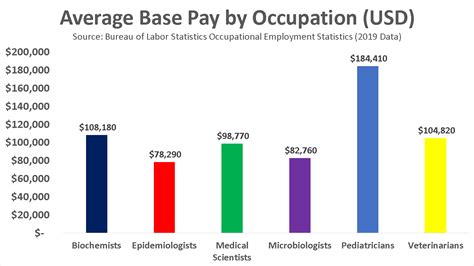 Doctorate of clinical laboratory science salary. Respondents were almost evenly split between males and females and represented academic medical centers, community hospital labs, commercial reference labs, in vitro diagnostics (IVD) manufacturers, and government labs. They reported salaries ranging from $100,000 to $251,000, with most entry-level positions earning between $116,000 and $146,000. 
