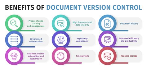 Document Version Control What is, Importance and Benefits