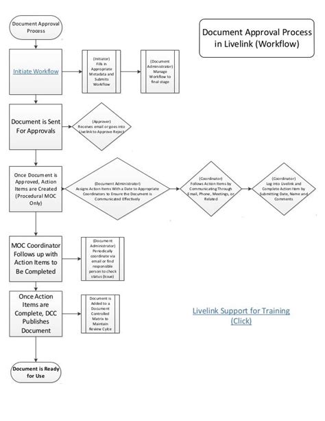 Document approval process example.  Visit the main FCC site for information on communications...