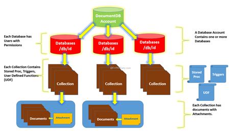 A document-oriented database, or document store, is a computer program and data storage system designed for storing, retrieving and managing document-oriented information, also known as semi-structured data.. 