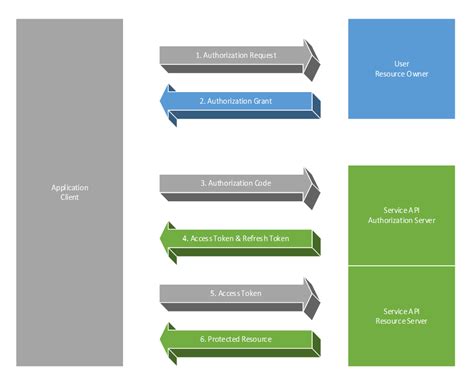 Documentation FedEx Supply Chain Developer Production