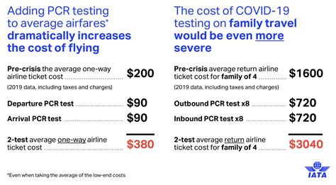 Documentation of Recovery and cost for PCR test at Airport