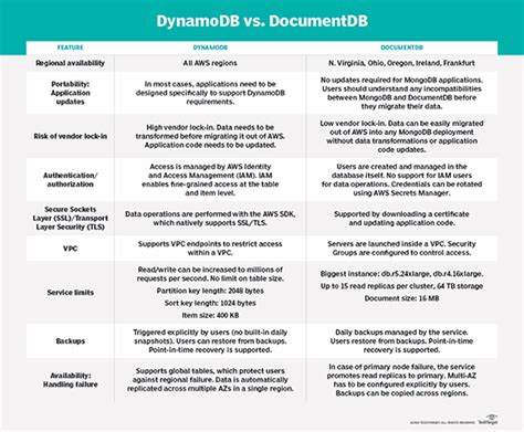 Documentdb vs dynamodb.  Both services launch and support document data in the cloud, but...