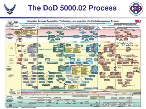Dod Engineering Guide Systems