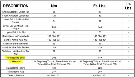 To maintain the safety and integrity of your Dodge Ram 1500’s wheels, it is crucial to follow the recommended lug nut torque specifications. The table below provides the torque values in both pound-feet (lb. ft) and Newton meters (Nm) for each wheel: Wheel Position. Lug Nut Torque (lb. ft) Lug Nut Torque (Nm) Front. 130-135.. 