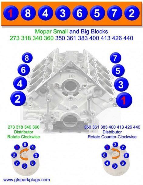 The firing order of the Ford 302 is 1-5-4-2-6-3-7-8. The rotor direction under the distributor for this engine is counterclockwise. Ford numbers the cylinders sequentially from the front to back, with 1-4 on the driver’s left and 5-8 on the.... 