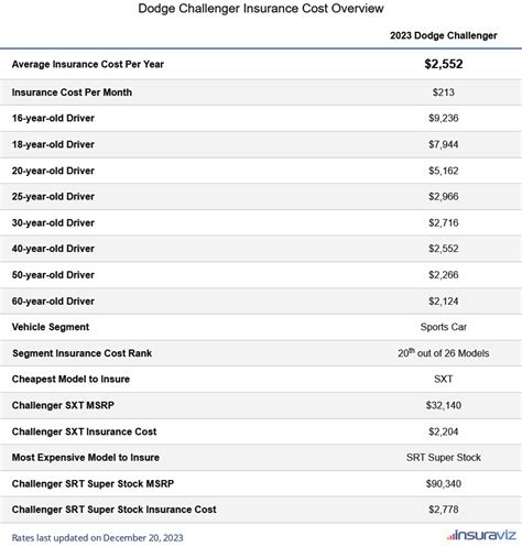 Dodge Challenger Insurance Cost For 18 Year Old