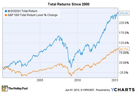 View the latest Dodge & Cox Stock Fund;I (