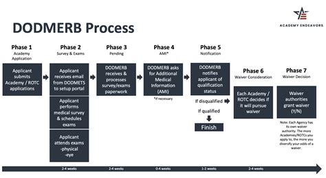 Dodmerb process. Things To Know About Dodmerb process. 