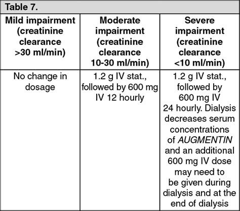 Does Augmentin require renal dosing? – Tonyajoy.com