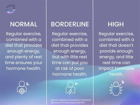 Does HIIT affect hormones