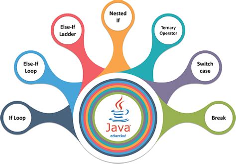 Does Java provide