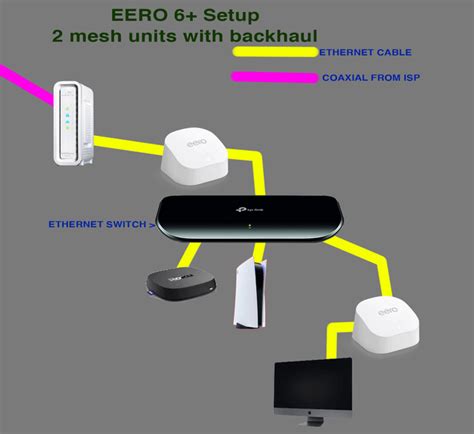 Does MESH matter with ethernet backhaul? : r/eero - Reddit