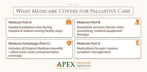 Does Medicare Cover Palliative Care