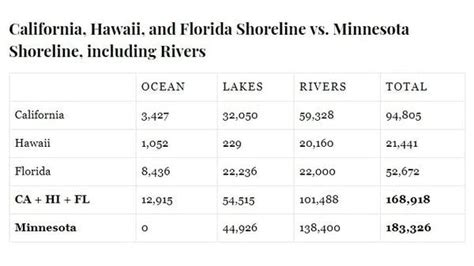 Does Oklahoma have more shoreline than California? - 2024