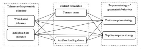 Does Reputation Limit Opportunistic Behavior in the VC …