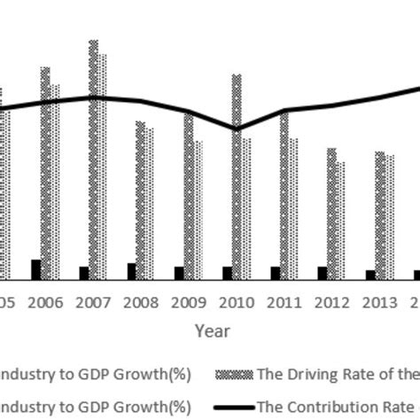 Does Upgrading of Industrial Structure Drive Economy to