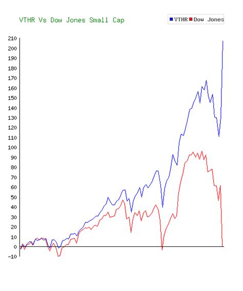 Does Vanguard have a Dow Jones ETF? - EasyRelocated